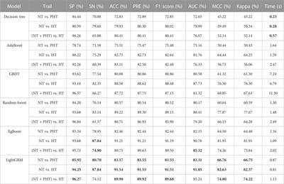 Blood pressure stratification using photoplethysmography and light gradient boosting machine